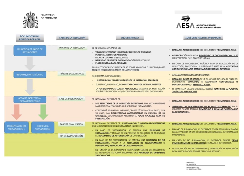 air drone view www.airdroneview.com aesa protocolo inspeccion operador drones rpas españa legislacion ley sancion proceso inspector documentacion papeles fomento2
